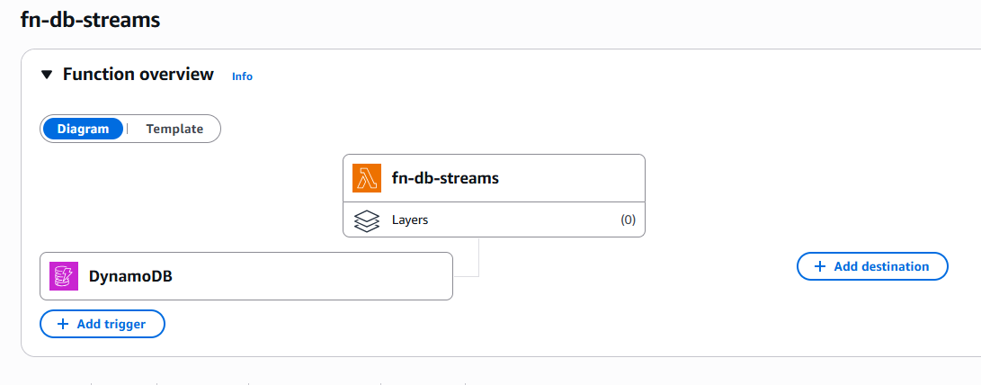 Added Lambda as a trigger