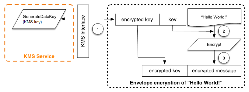 Encryption Process