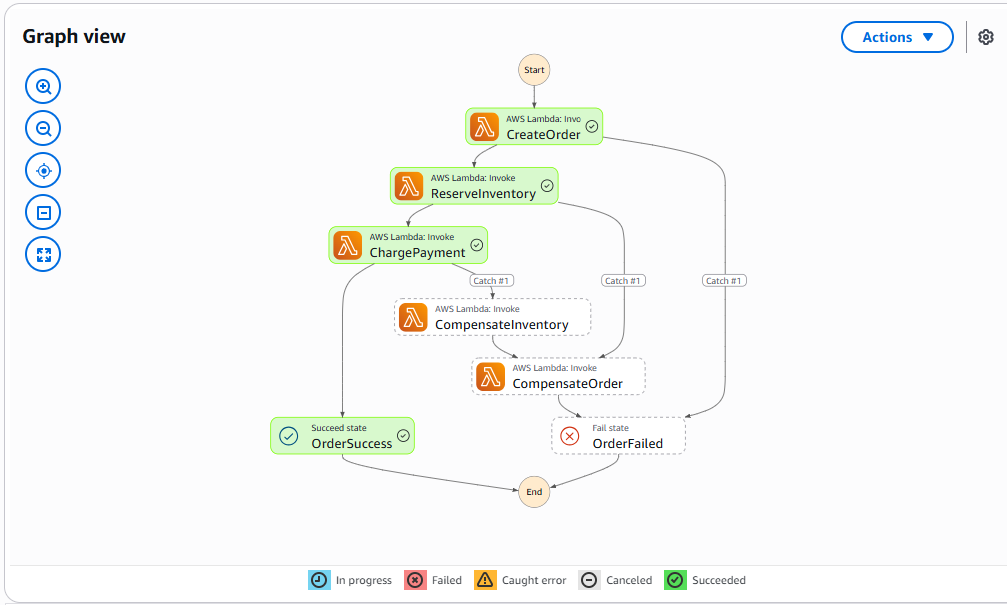 State Machine - happy path